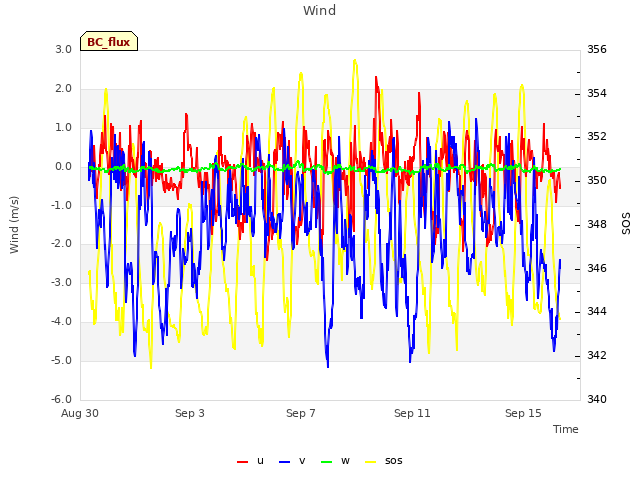 Explore the graph:Wind in a new window