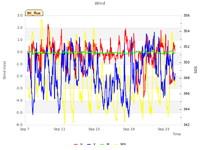 Explore the graph:Wind in a new window