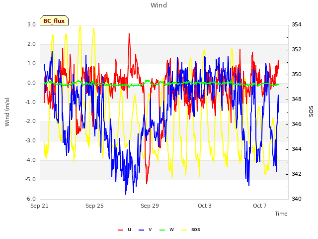 Explore the graph:Wind in a new window