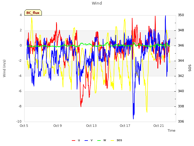 Explore the graph:Wind in a new window