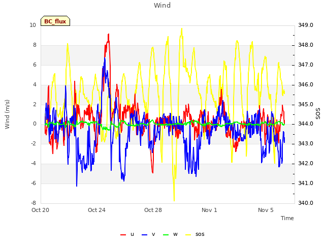 Explore the graph:Wind in a new window