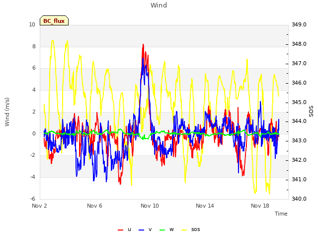 Explore the graph:Wind in a new window