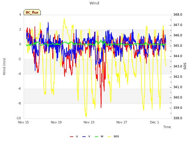 Explore the graph:Wind in a new window