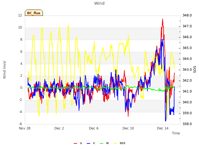 Explore the graph:Wind in a new window