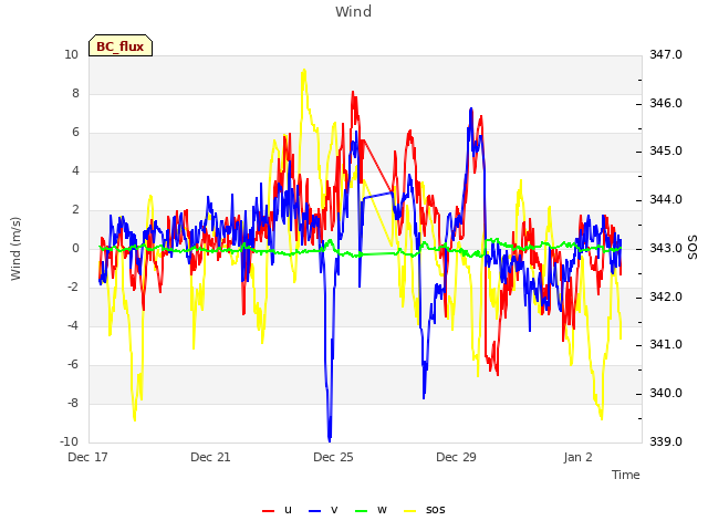 Explore the graph:Wind in a new window
