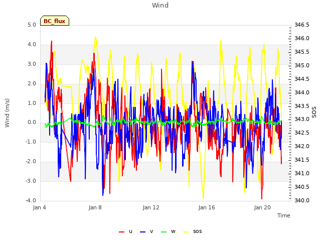 Explore the graph:Wind in a new window