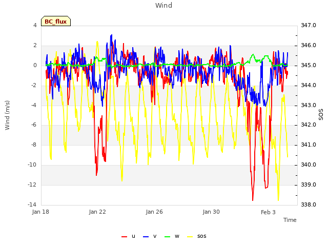 Explore the graph:Wind in a new window