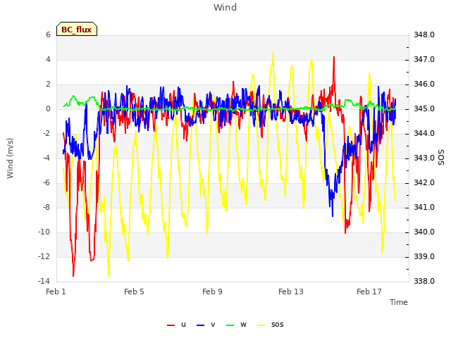 Explore the graph:Wind in a new window