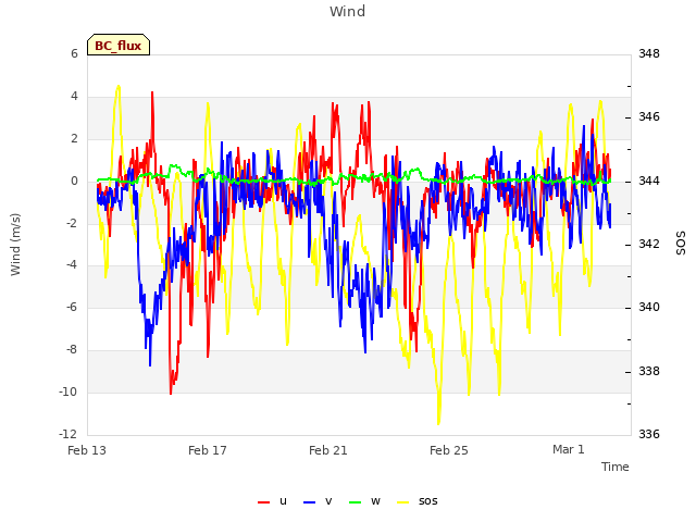 Explore the graph:Wind in a new window