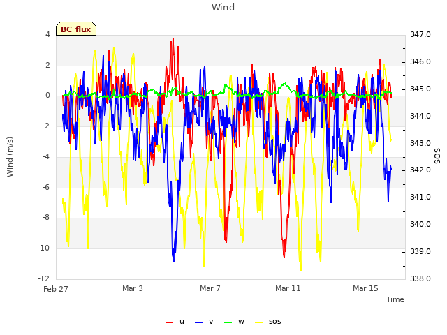 Explore the graph:Wind in a new window