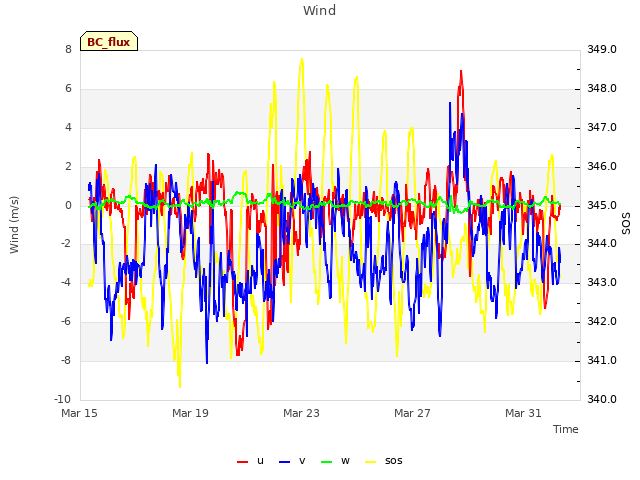 Explore the graph:Wind in a new window