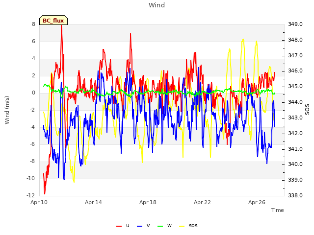 Explore the graph:Wind in a new window