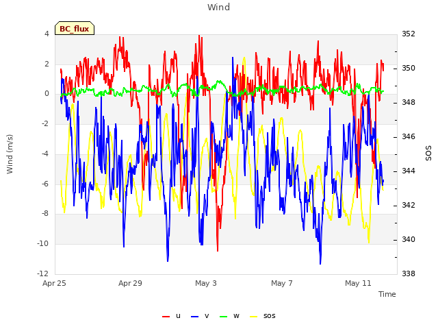 Explore the graph:Wind in a new window