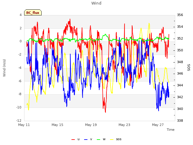 Explore the graph:Wind in a new window