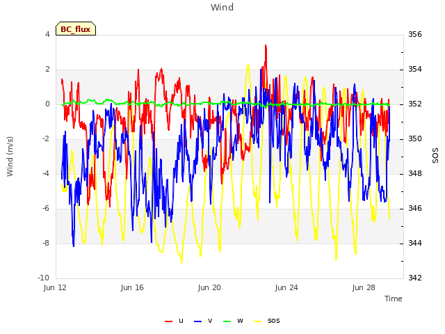 Explore the graph:Wind in a new window