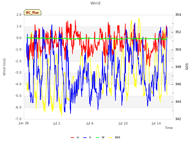 Explore the graph:Wind in a new window