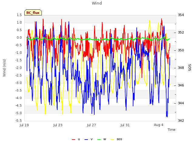 Explore the graph:Wind in a new window