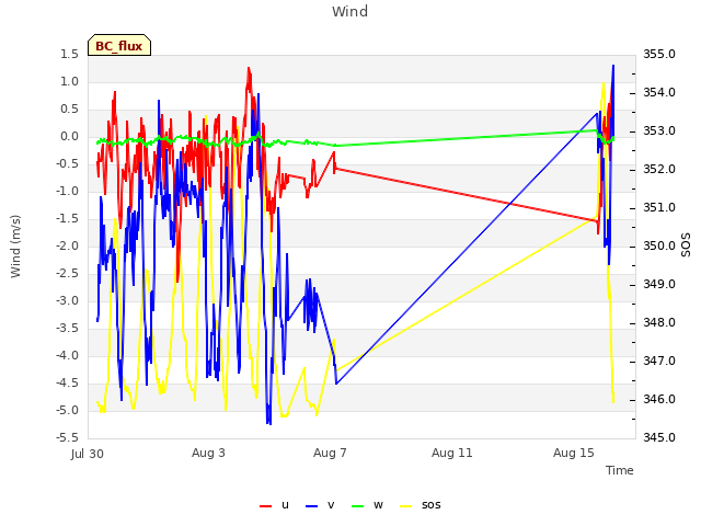 Explore the graph:Wind in a new window