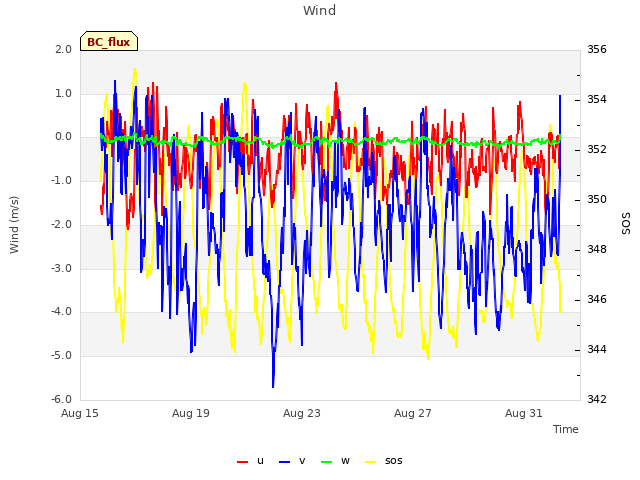 Explore the graph:Wind in a new window