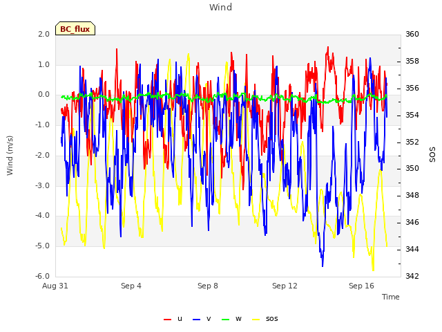 Explore the graph:Wind in a new window