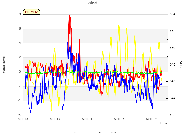 Explore the graph:Wind in a new window