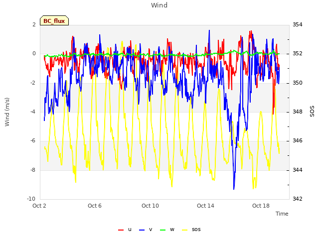 Explore the graph:Wind in a new window