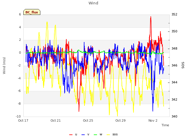 Explore the graph:Wind in a new window