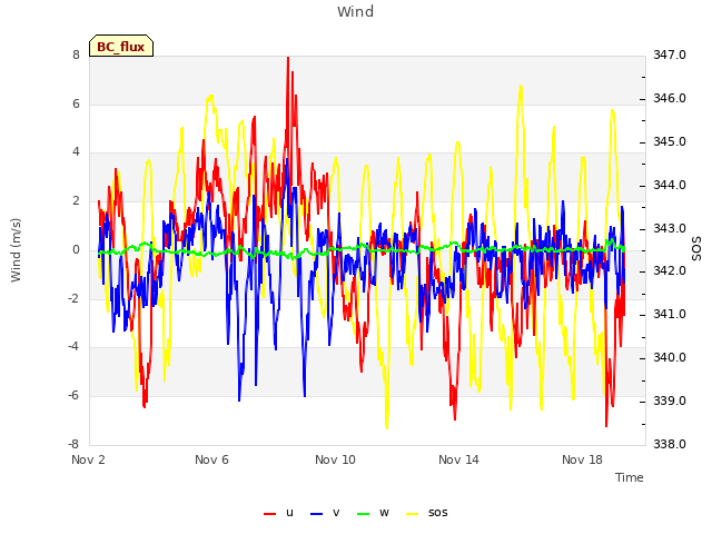 Explore the graph:Wind in a new window