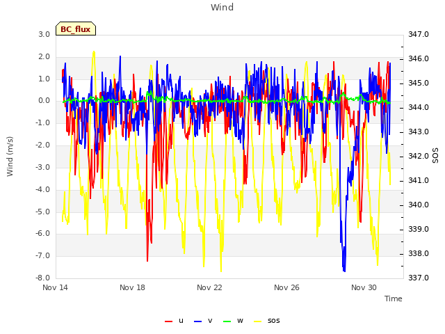 Explore the graph:Wind in a new window