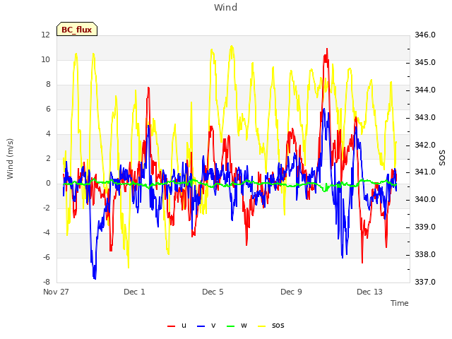 Explore the graph:Wind in a new window