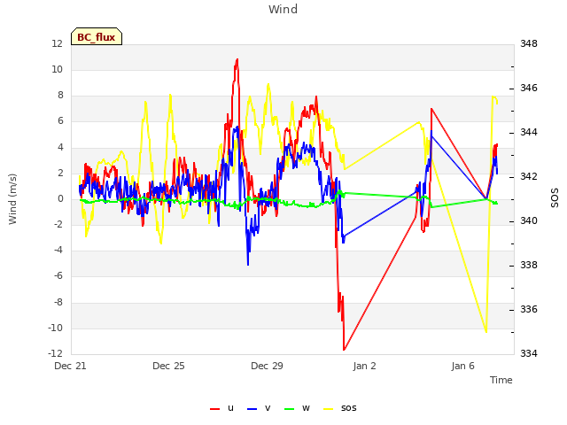 Explore the graph:Wind in a new window