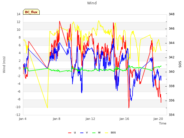 Explore the graph:Wind in a new window