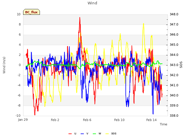 Explore the graph:Wind in a new window