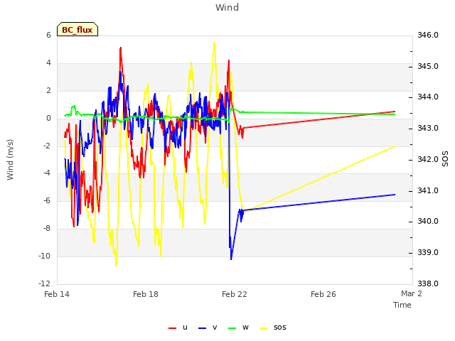 Explore the graph:Wind in a new window