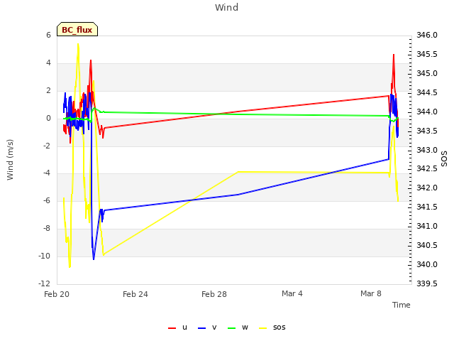 Explore the graph:Wind in a new window