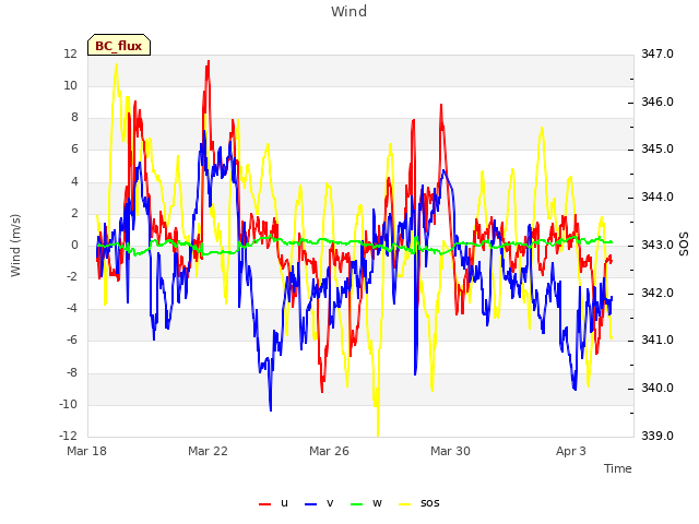 Explore the graph:Wind in a new window