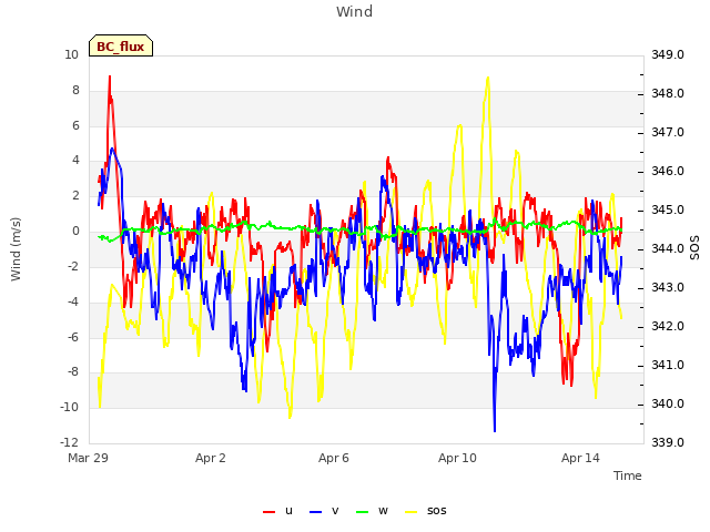 Explore the graph:Wind in a new window