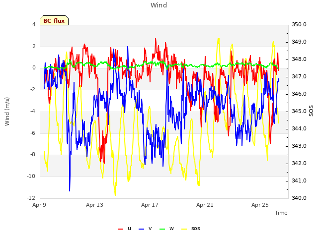 Explore the graph:Wind in a new window