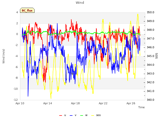 Explore the graph:Wind in a new window