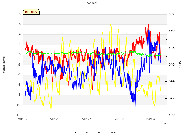 Explore the graph:Wind in a new window