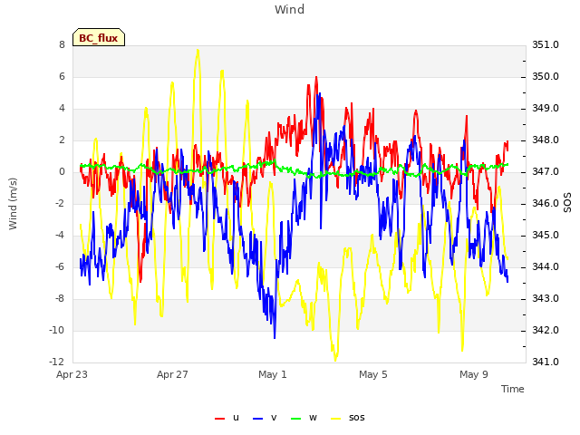 Explore the graph:Wind in a new window