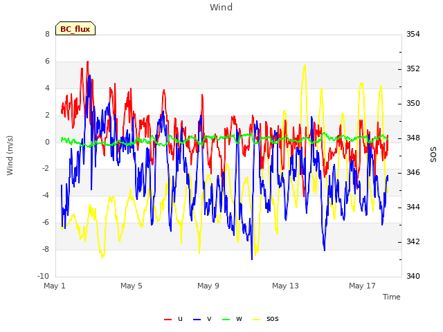 Explore the graph:Wind in a new window