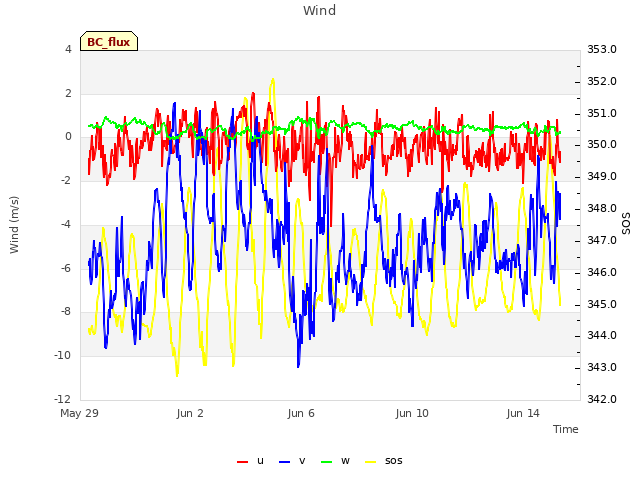 Explore the graph:Wind in a new window