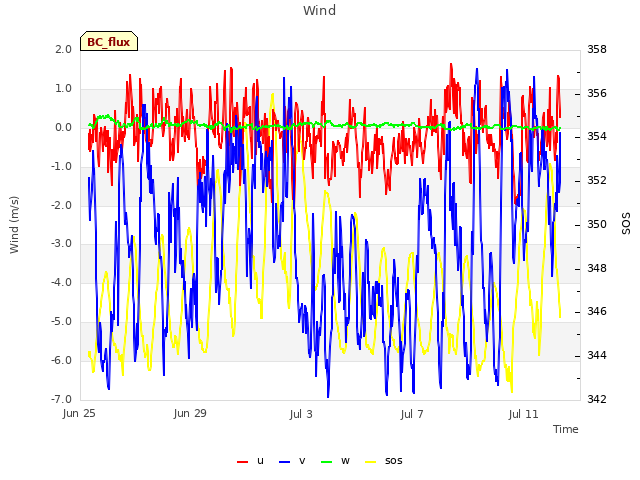 Explore the graph:Wind in a new window