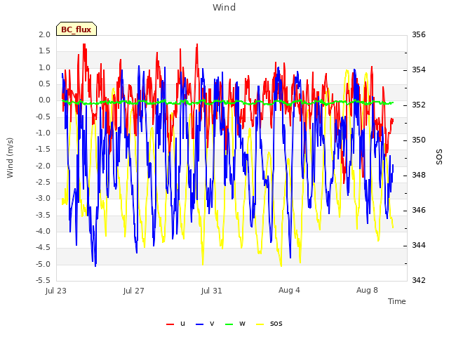 Explore the graph:Wind in a new window