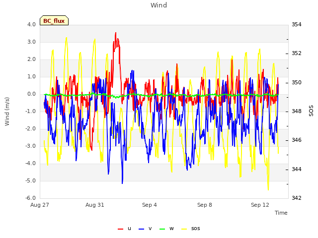 Explore the graph:Wind in a new window