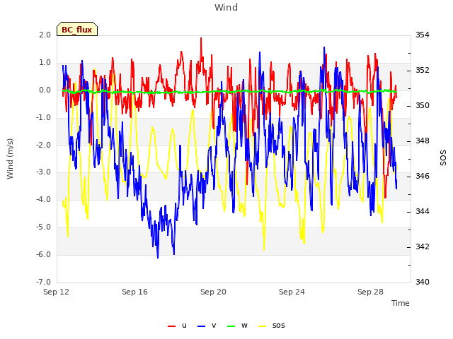 Explore the graph:Wind in a new window