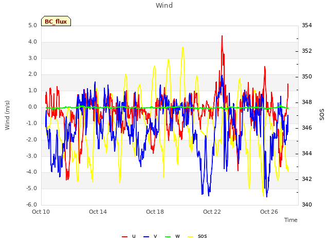 Explore the graph:Wind in a new window