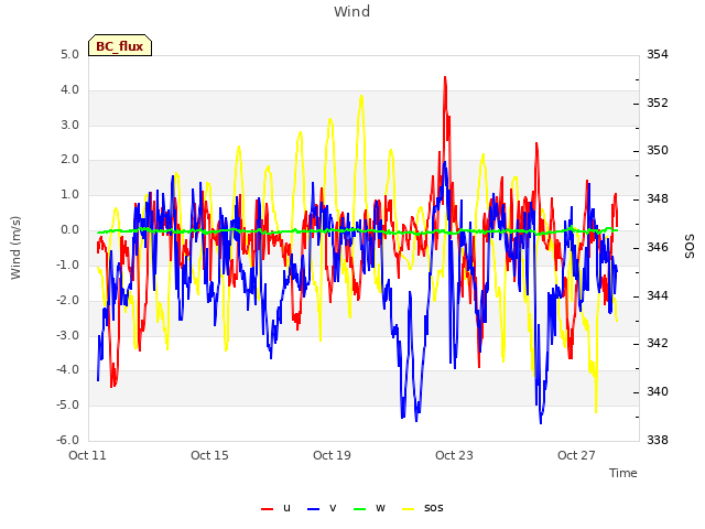 Explore the graph:Wind in a new window