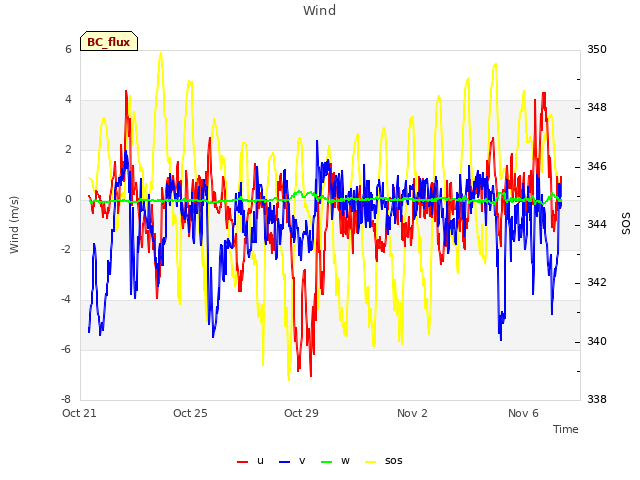 Explore the graph:Wind in a new window